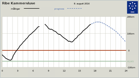 DMI - Husk og indtaste dato og m&aring;lestation